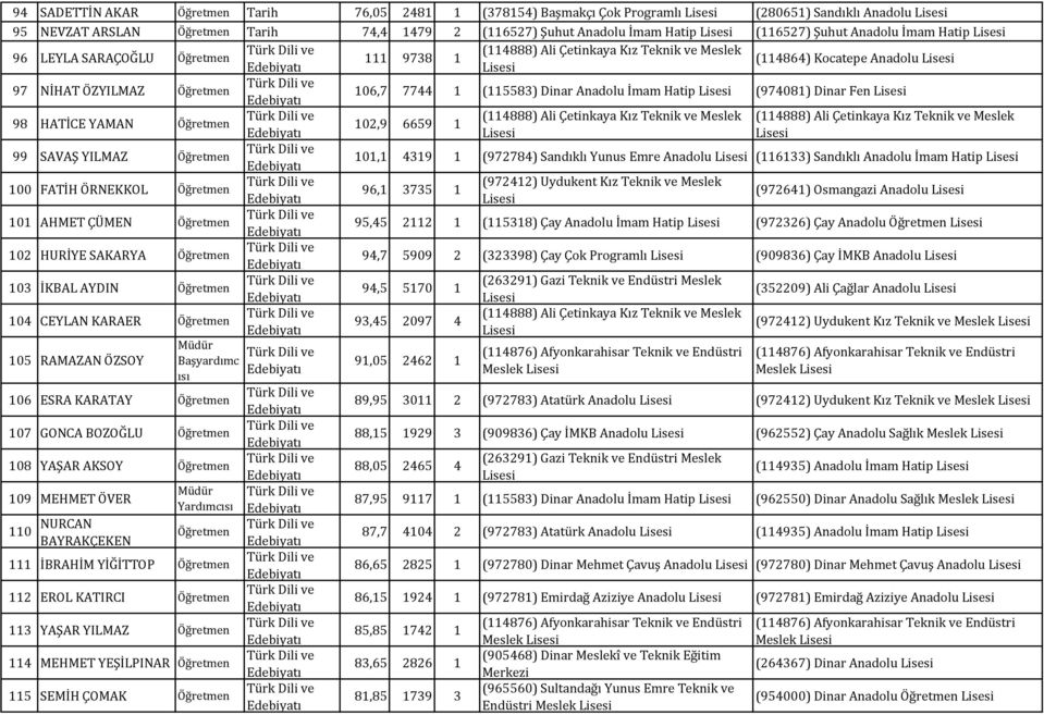 (114888) Ali Çetinkaya Kız Teknik ve Meslek (114888) Ali Çetinkaya Kız Teknik ve Meslek 102,9 6659 1 99 SAVAŞ YILMAZ 101,1 4319 1 (972784) Sandıklı Yunus Emre Anadolu (116133) Sandıklı Anadolu İmam