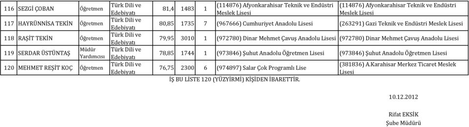 Dinar Mehmet Çavuş Anadolu (972780) Dinar Mehmet Çavuş Anadolu 78,85 1744 1 (973846) Şuhut Anadolu (973846) Şuhut
