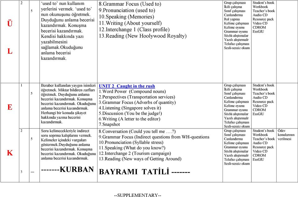 Miktar bildiren zarfları öğretmek. Duyduğunu anlama Konuşma Okuduğunu anlama Herhangi bir konuda şikayet hakkında yazma becerisi Soru kelimecekleriyle indirect soru soprma kalıplarını vermek.