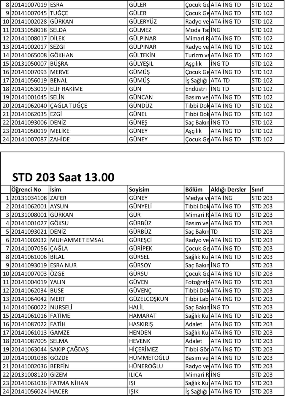 STD 102 14 20141065008 GÖKHAN GÜLTEKİN Turizm ve ATA Otel İNG İşletmeciliği TD STD 102 15 20131050007 BÜŞRA GÜLYEŞİL Aşçılık İNG TD STD 102 16 20141007093 MERVE GÜMÜŞ Çocuk Gelişimi ATA İNG TD STD