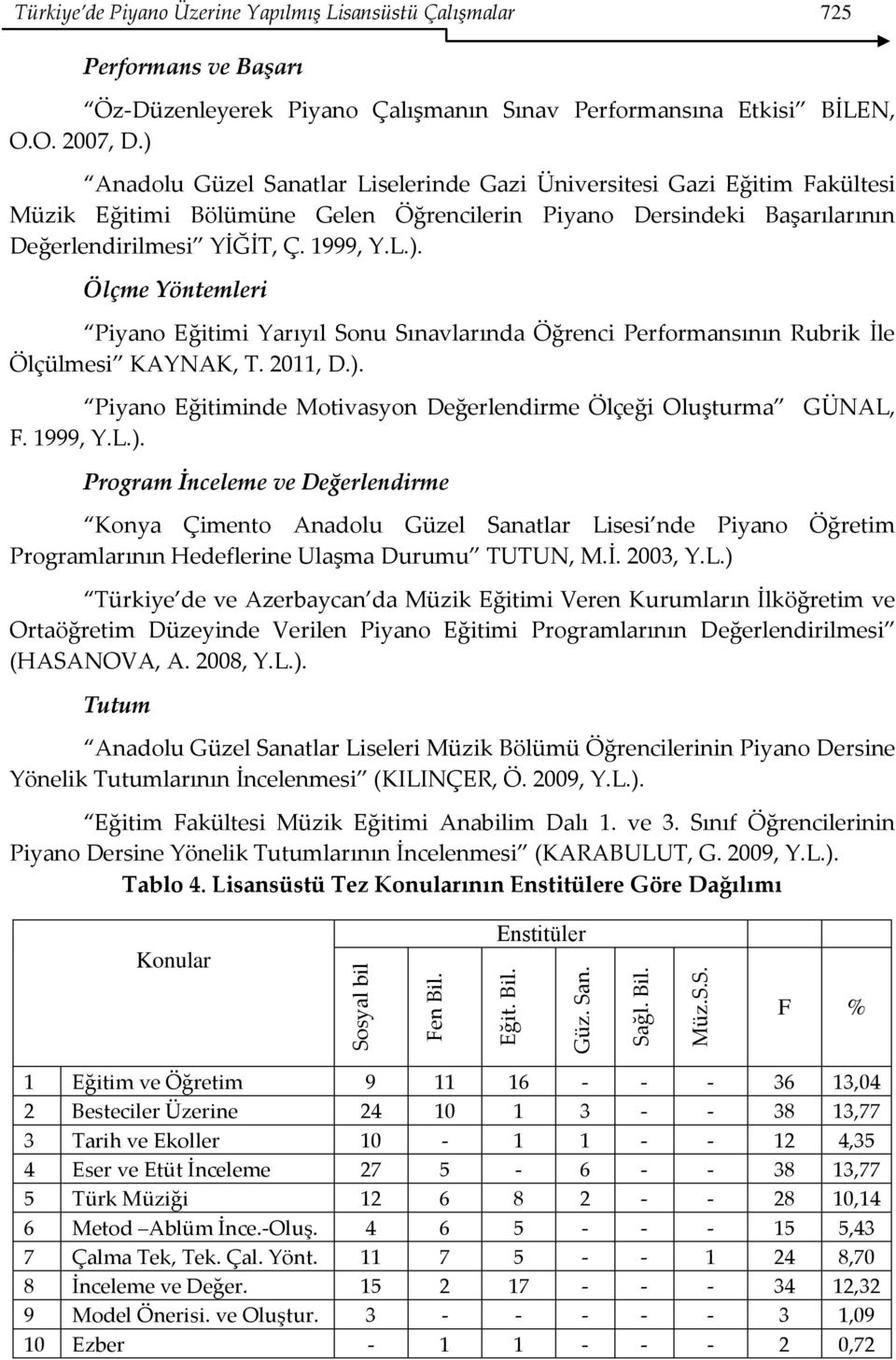 2011, D.). Piyano Eğitiminde Motivasyon Değerlendirme Ölçeği Oluşturma GÜNAL, F. 1999, Y.L.). Program İnceleme ve Değerlendirme Konya Çimento Anadolu Güzel Sanatlar Lisesi nde Piyano Öğretim Programlarının Hedeflerine Ulaşma Durumu TUTUN, M.