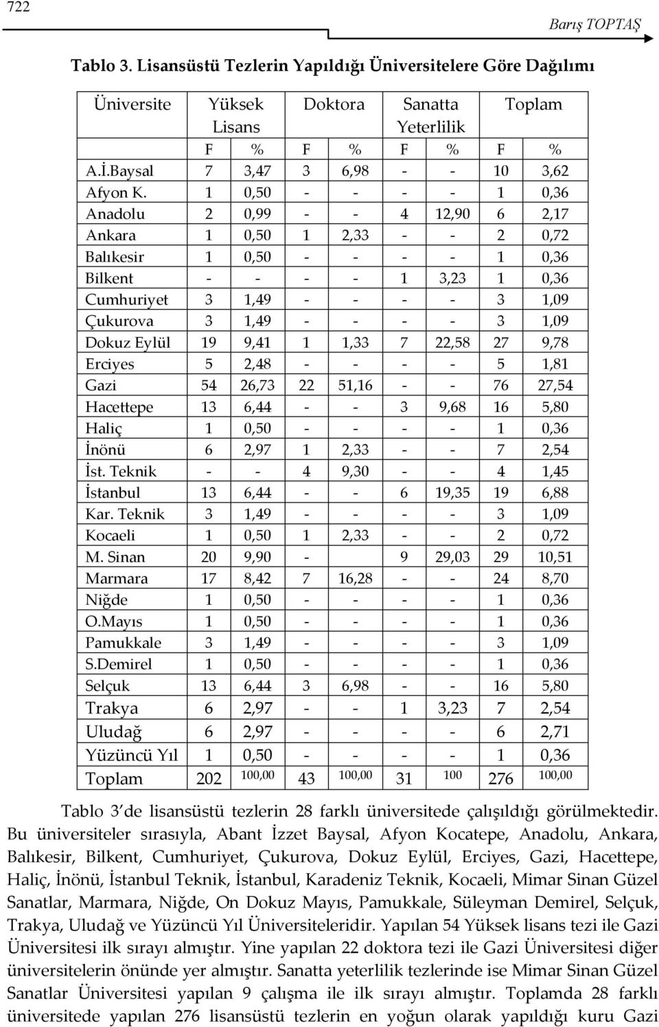 1 0,50 - - - - 1 0,36 Anadolu 2 0,99 - - 4 12,90 6 2,17 Ankara 1 0,50 1 2,33 - - 2 0,72 Balıkesir 1 0,50 - - - - 1 0,36 Bilkent - - - - 1 3,23 1 0,36 Cumhuriyet 3 1,49 - - - - 3 1,09 Çukurova 3 1,49