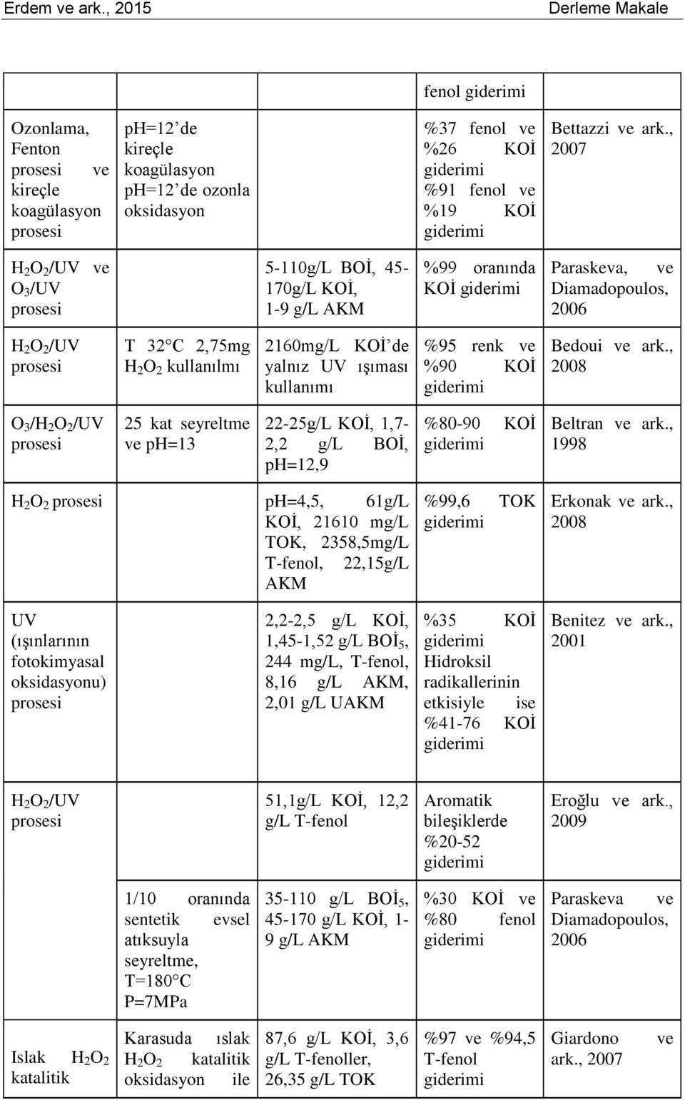 ışıması kullanımı %95 renk ve %90 KOİ Bedoui ve ark., 2008 O 3 /H 2 O 2 /UV 25 kat seyreltme ve ph=13 22-25g/L KOİ, 1,7-2,2 g/l BOİ, ph=12,9 %80-90 KOİ Beltran ve ark.