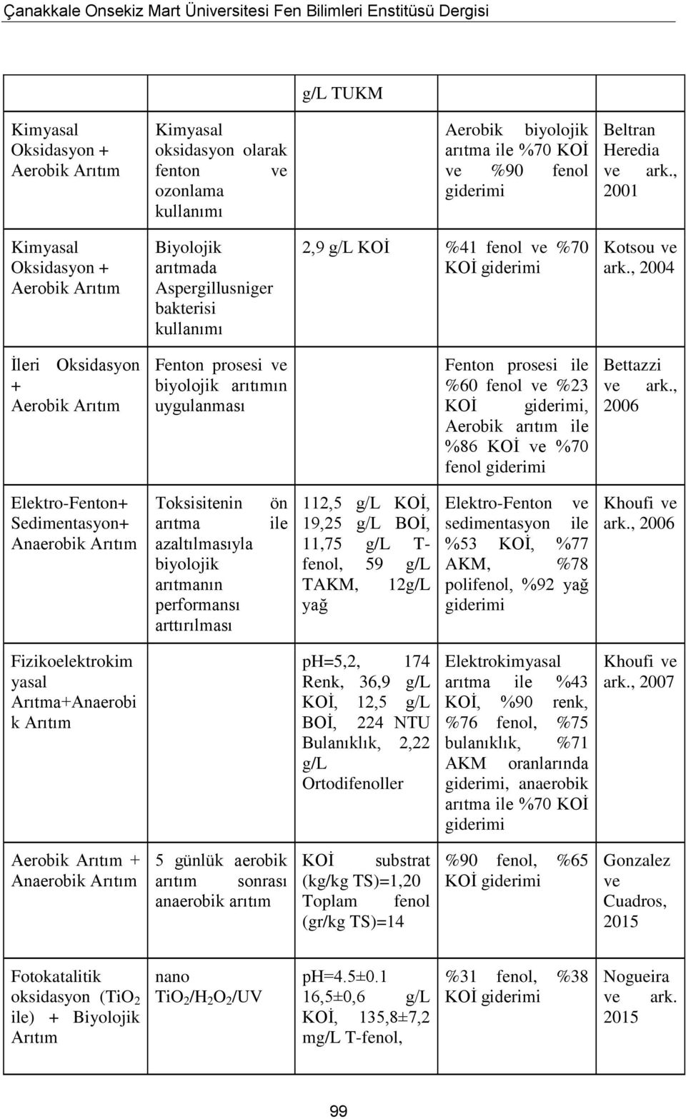, 2004 İleri Oksidasyon + Aerobik Arıtım Fenton ve biyolojik arıtımın uygulanması Fenton ile %60 fenol ve %23 KOİ, Aerobik arıtım ile %86 KOİ ve %70 fenol Bettazzi ve ark.