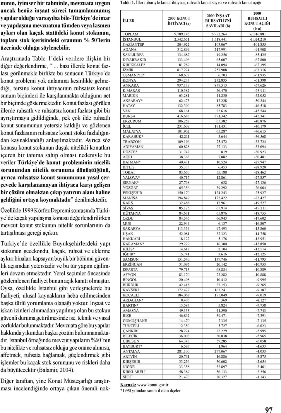 .. bazı illerde konut fazlası görünmekle birlikte bu sonucun Türkiye de konut problemi yok anlamına kesinlikle gelmediği, tersine konut ihtiyacının ruhsatsız konut sunum biçimleri ile karşılanmakta