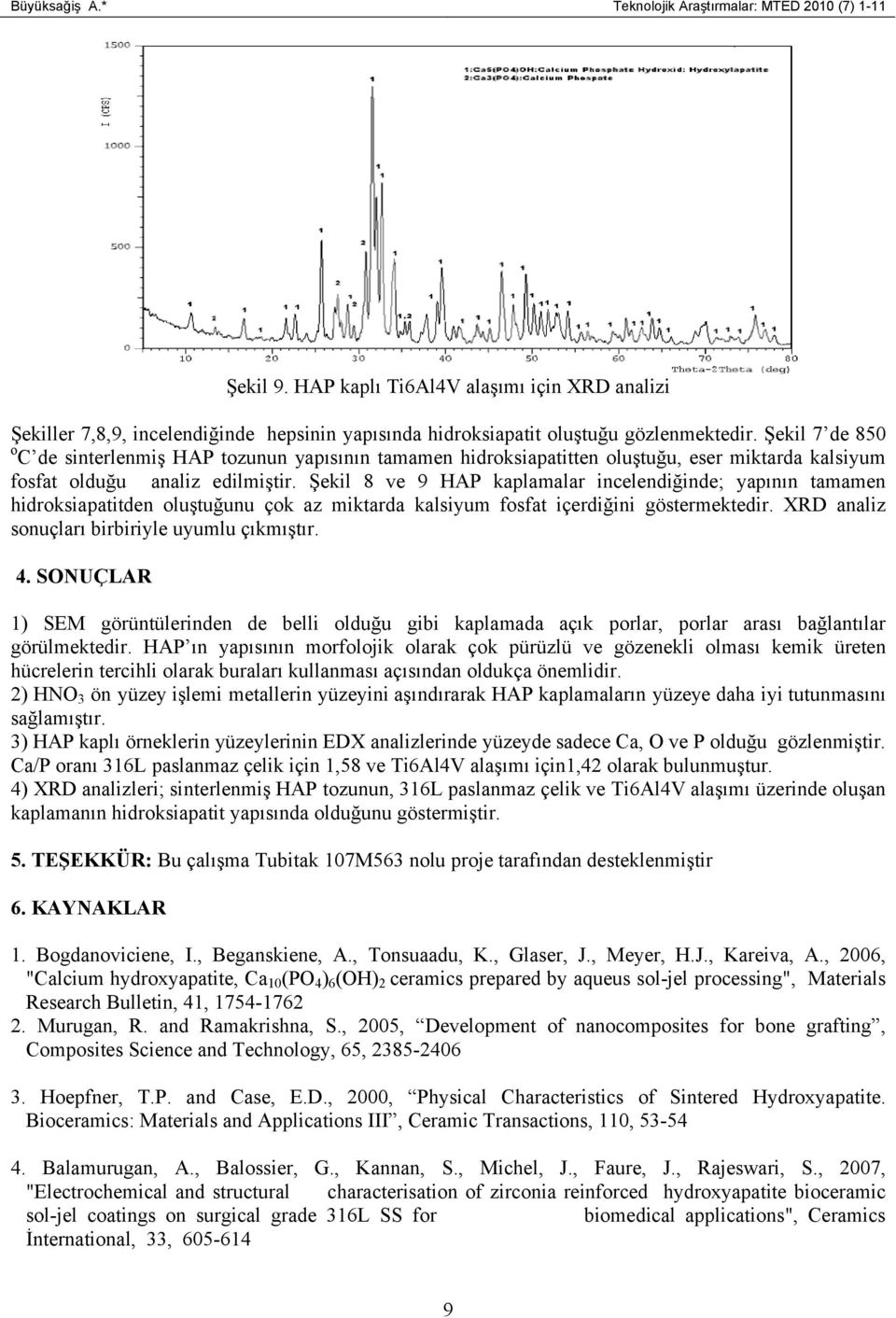 Şekil 8 ve 9 HAP kaplamalar incelendiğinde; yapının tamamen hidroksiapatitden oluştuğunu çok az miktarda kalsiyum fosfat içerdiğini göstermektedir. XRD analiz sonuçları birbiriyle uyumlu çıkmıştır. 4.