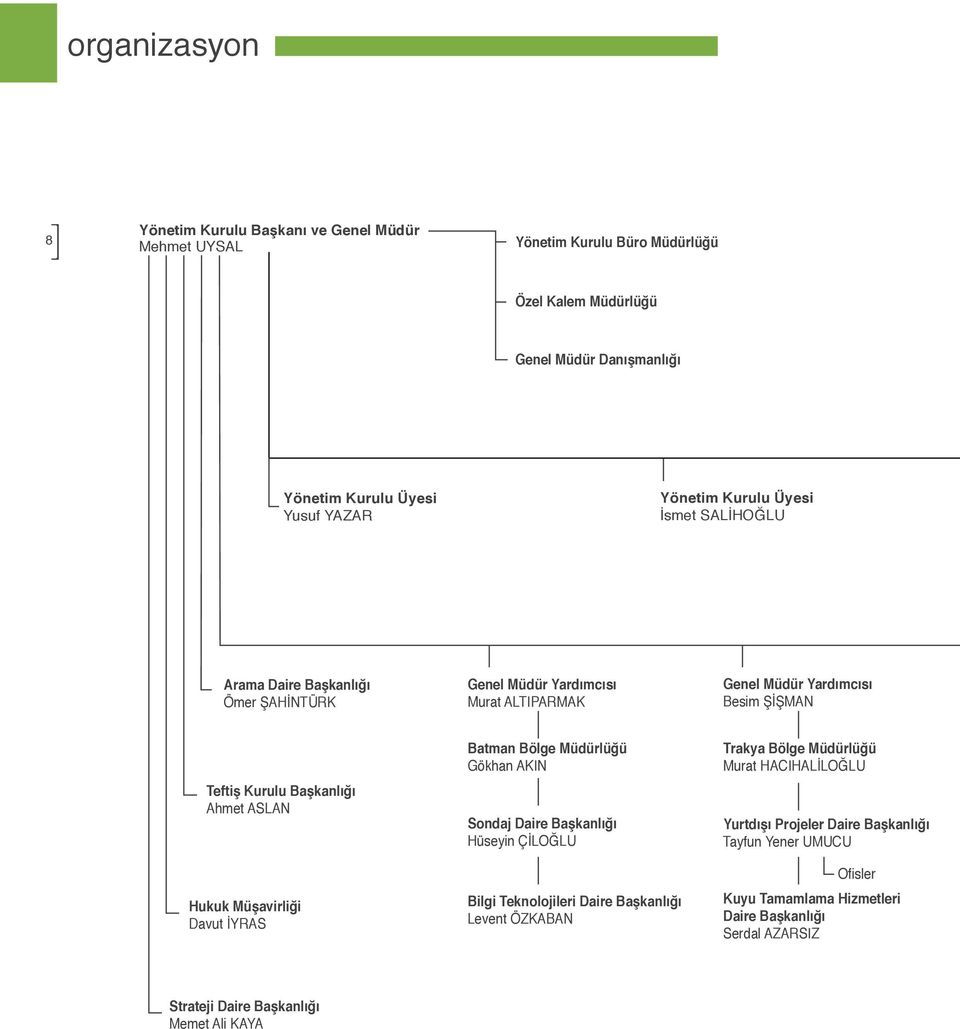 Ahmet ASLAN Hukuk Müşavirliği Davut İYRAS Batman Bölge Müdürlüğü Gökhan AKIN Sondaj Daire Başkanlığı Hüseyin ÇİLOĞLU Bilgi Teknolojileri Daire Başkanlığı Levent ÖZKABAN Trakya