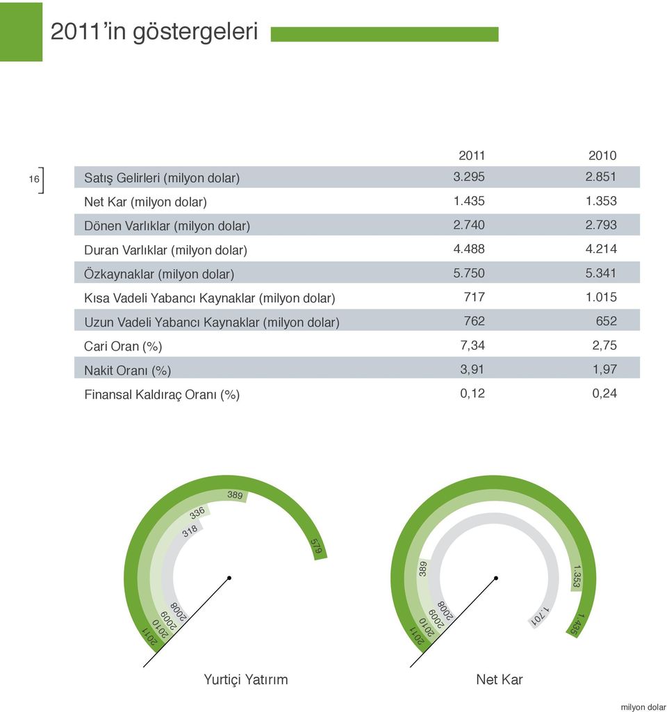 (%) Nakit Oranı (%) Finansal Kaldıraç Oranı (%) 2011 2010 3.295 2.851 1.435 1.353 2.740 2.793 4.488 4.214 5.750 5.341 717 1.