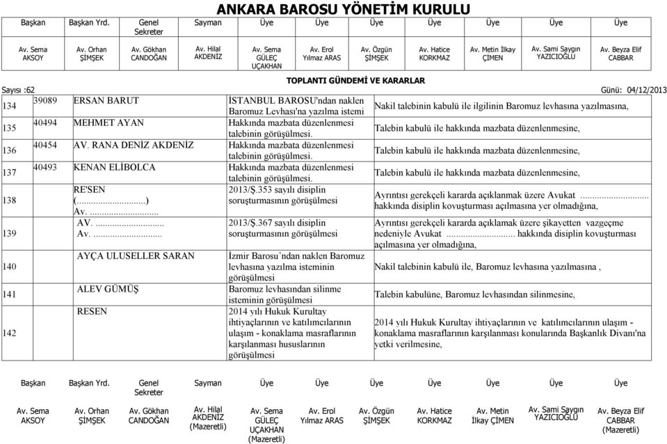 Talebin kabulü ile hakkında mazbata düzenlenmesine, 137 40493 KENAN ELİBOLCA Hakkında mazbata düzenlenmesi Talebin kabulü ile hakkında mazbata düzenlenmesine, 138 139 140 141 142 RE'SEN (...) Av.... AV.