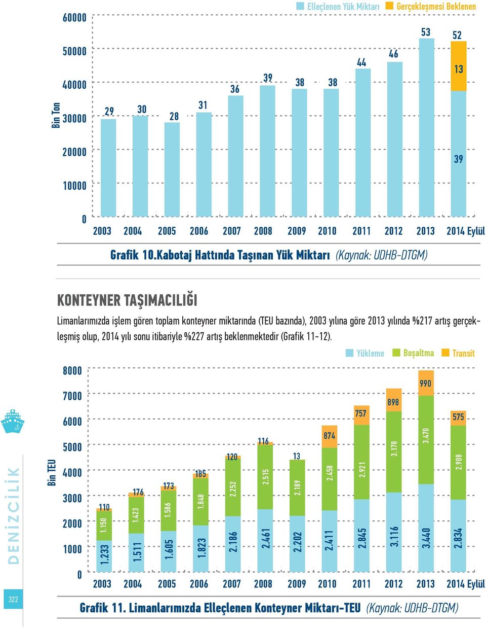Kabotaj Hattında Taşınan Yük Miktarı (Kaynak: UDHB-DTGM) DENİZCİLİK 322 Bin TEU KONTEYNER TAŞIMACILIĞI Limanlarımızda işlem gören toplam konteyner miktarında (TEU bazında), 2003 yılına göre 2013