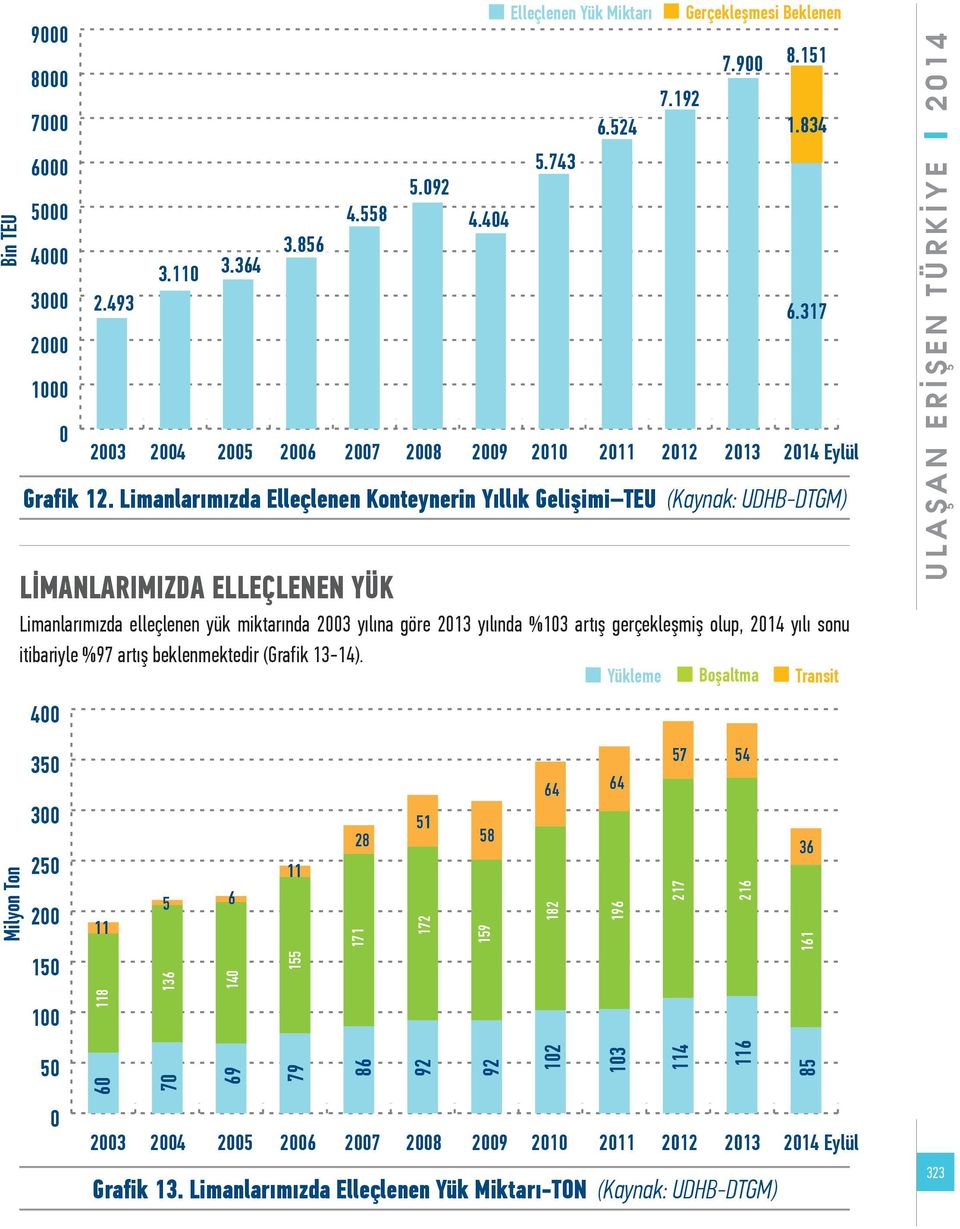 317 2003 2004 2005 2006 2007 2008 2009 2010 2011 2012 2013 2014 Eylül LİMANLARIMIZDA ELLEÇLENEN YÜK Limanlarımızda elleçlenen yük miktarında 2003 yılına göre 2013 yılında %103 artış gerçekleşmiş