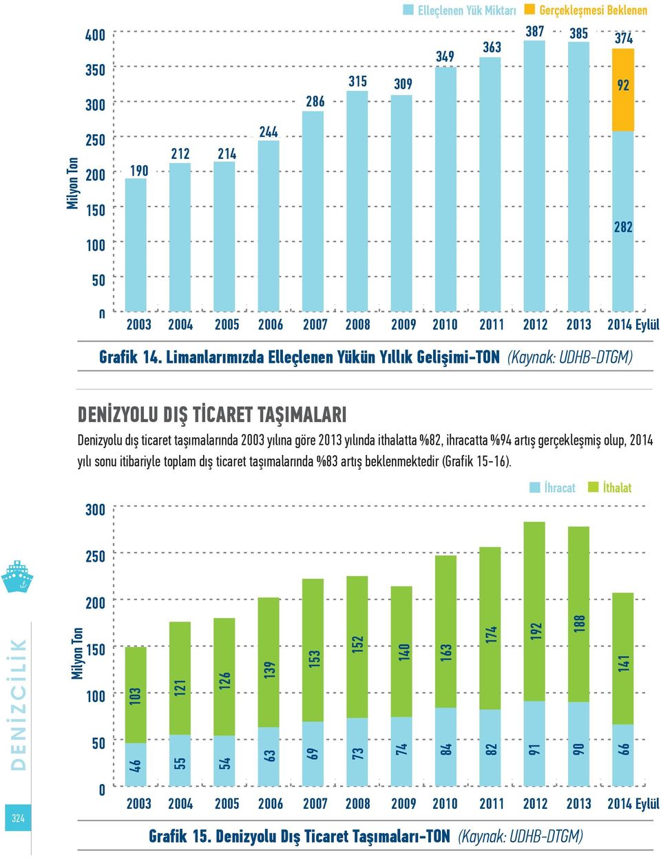 Limanlarımızda Elleçlenen Yükün Yıllık Gelişimi-TON (Kaynak: UDHB-DTGM) DENİZYOLU DIŞ TİCARET TAŞIMALARI Denizyolu dış ticaret taşımalarında 2003 yılına göre 2013 yılında ithalatta %82, ihracatta %94