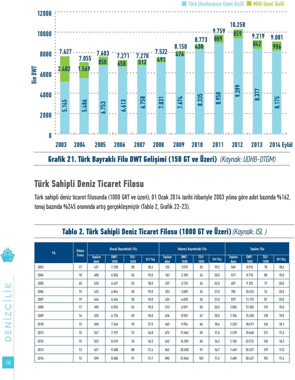 Türk Bayraklı Filo DWT Gelişimi (150 GT ve Üzeri) (Kaynak: UDHB-DTGM) Türk Sahipli Deniz Ticaret Filosu Türk sahipli deniz ticaret filosunda (1000 GRT ve üzeri); 01 Ocak 2014 tarihi itibariyle 2003