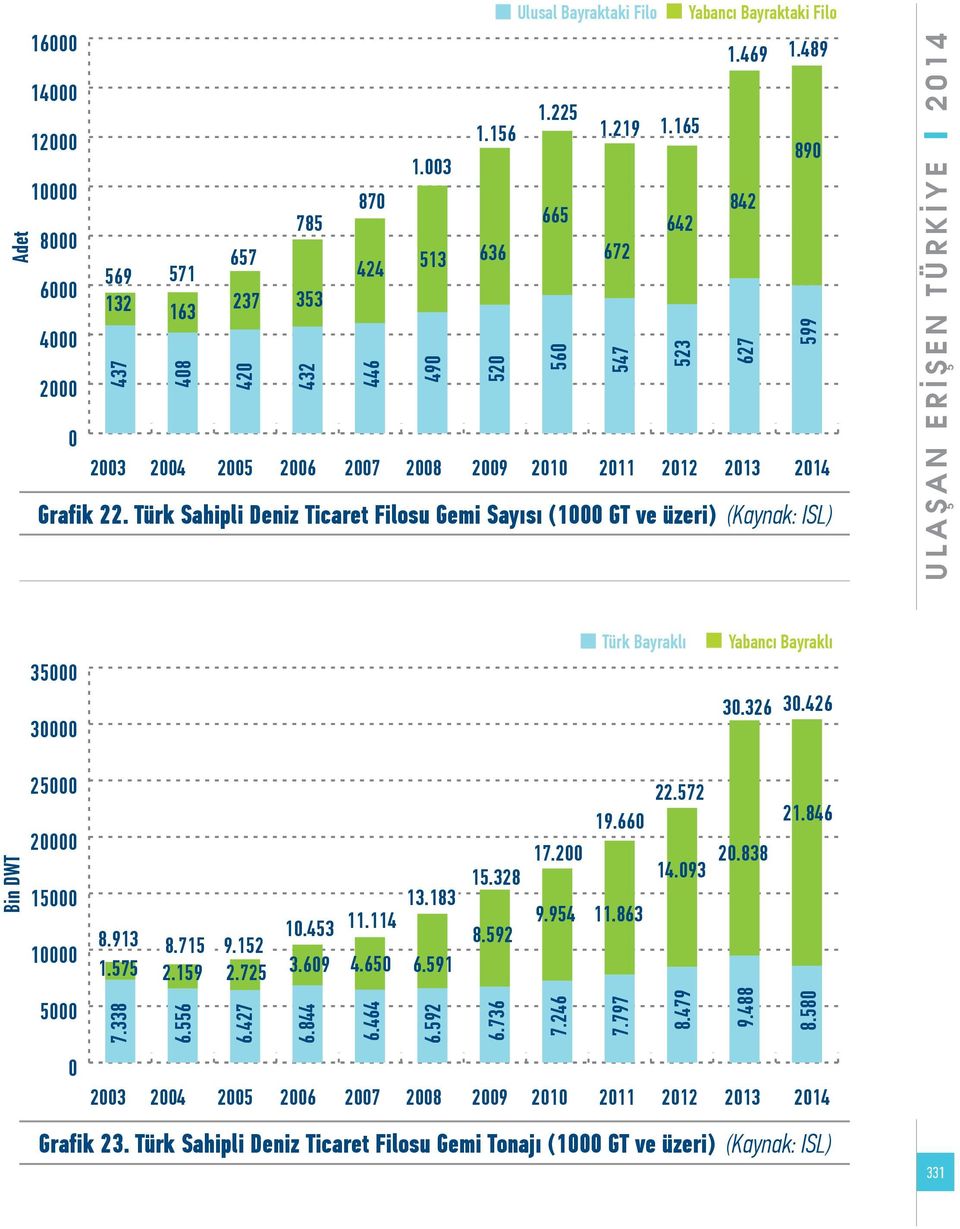 Türk Sahipli Deniz Ticaret Filosu Gemi Sayısı (1000 GT ve üzeri) (Kaynak: ISL) ULAŞAN ERİŞEN TÜRKİYE 2014 35000 30000 Türk Bayraklı Yabancı Bayraklı 30.326 30.