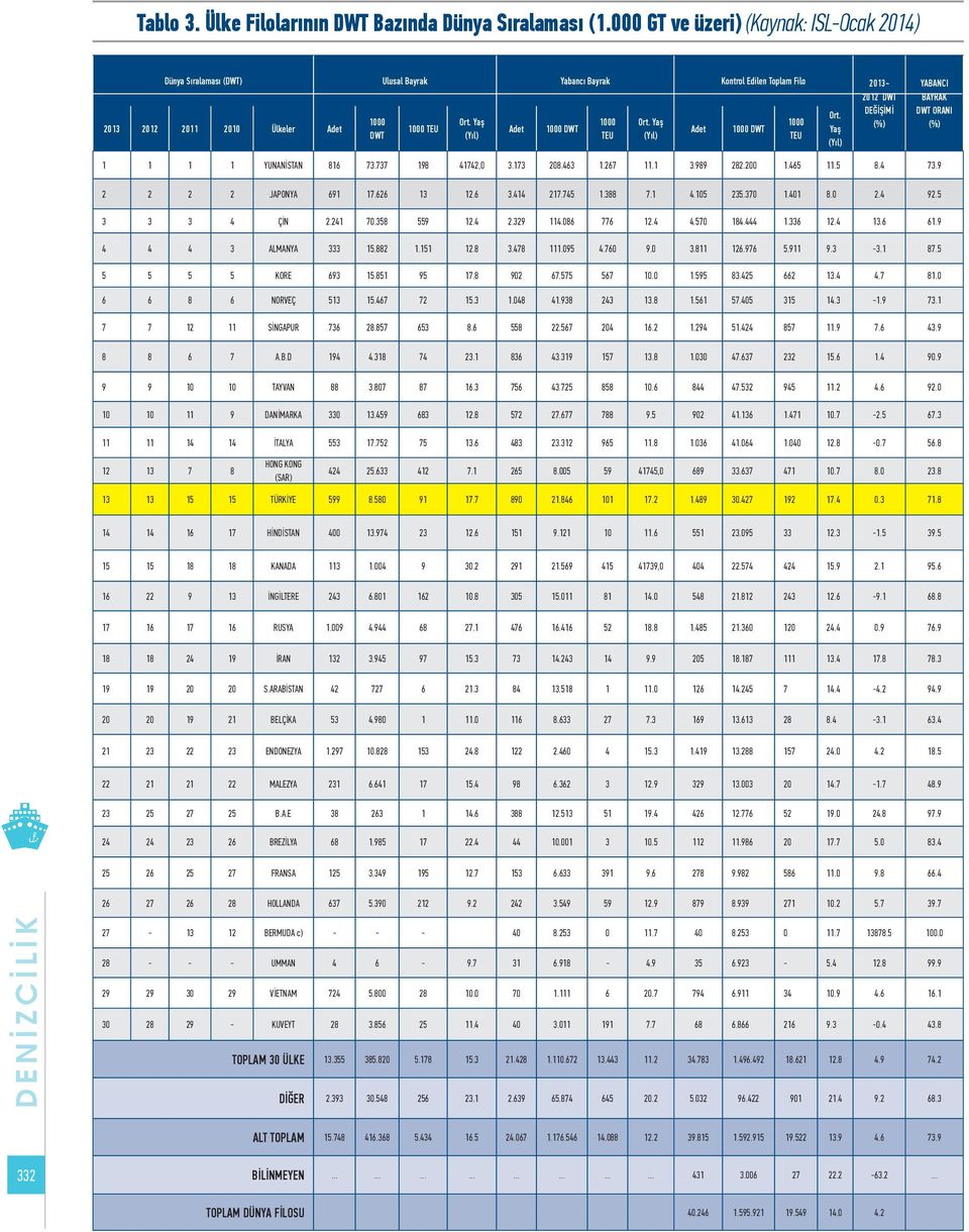 Yaş (Yıl) Adet 1000 DWT 1000 TEU Ort. Yaş (Yıl) Adet 1000 DWT 1000 TEU Ort. Yaş (Yıl) DEĞİŞİMİ (%) YABANCI BAYRAK DWT ORANI (%) 1 1 1 1 YUNANİSTAN 816 73.737 198 41742,0 3.173 208.463 1.267 11.1 3.