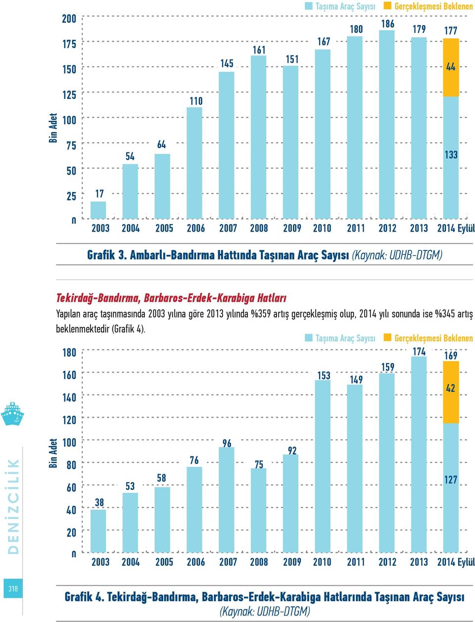 Ambarlı-Bandırma Hattında Taşınan Araç Sayısı (Kaynak: UDHB-DTGM) Tekirdağ-Bandırma, Barbaros-Erdek-Karabiga Hatları Yapılan araç taşınmasında 2003 yılına göre 2013 yılında %359 artış gerçekleşmiş