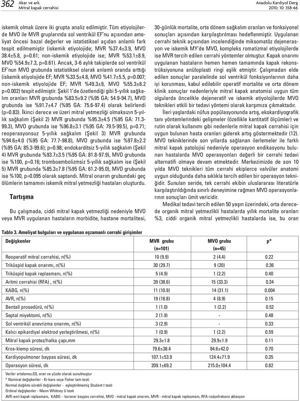 9, MVO 38.4±5.8, p=0.61; non-iskemik etiyolojide ise; MVR %53.1±8.9, MVO %54.9±7.3, p=0.61).