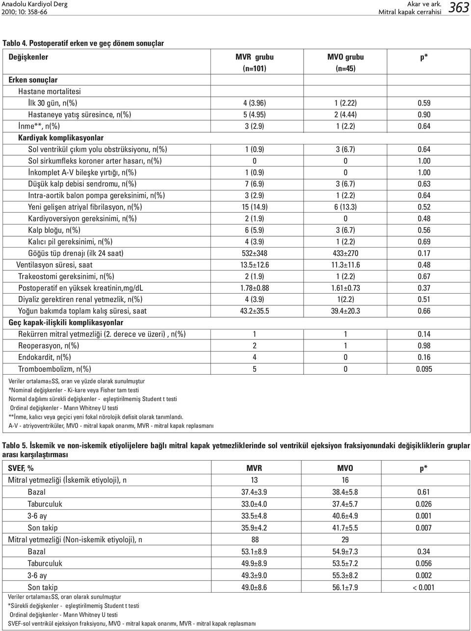 59 Hastaneye yatış süresince, n(%) 5 (4.95) 2 (4.44) 0.90 İnme**, n(%) 3 (2.9) 1 (2.2) 0.64 Kardiyak komplikasyonlar Sol ventrikül çıkım yolu obstrüksiyonu, n(%) 1 (0.9) 3 (6.7) 0.