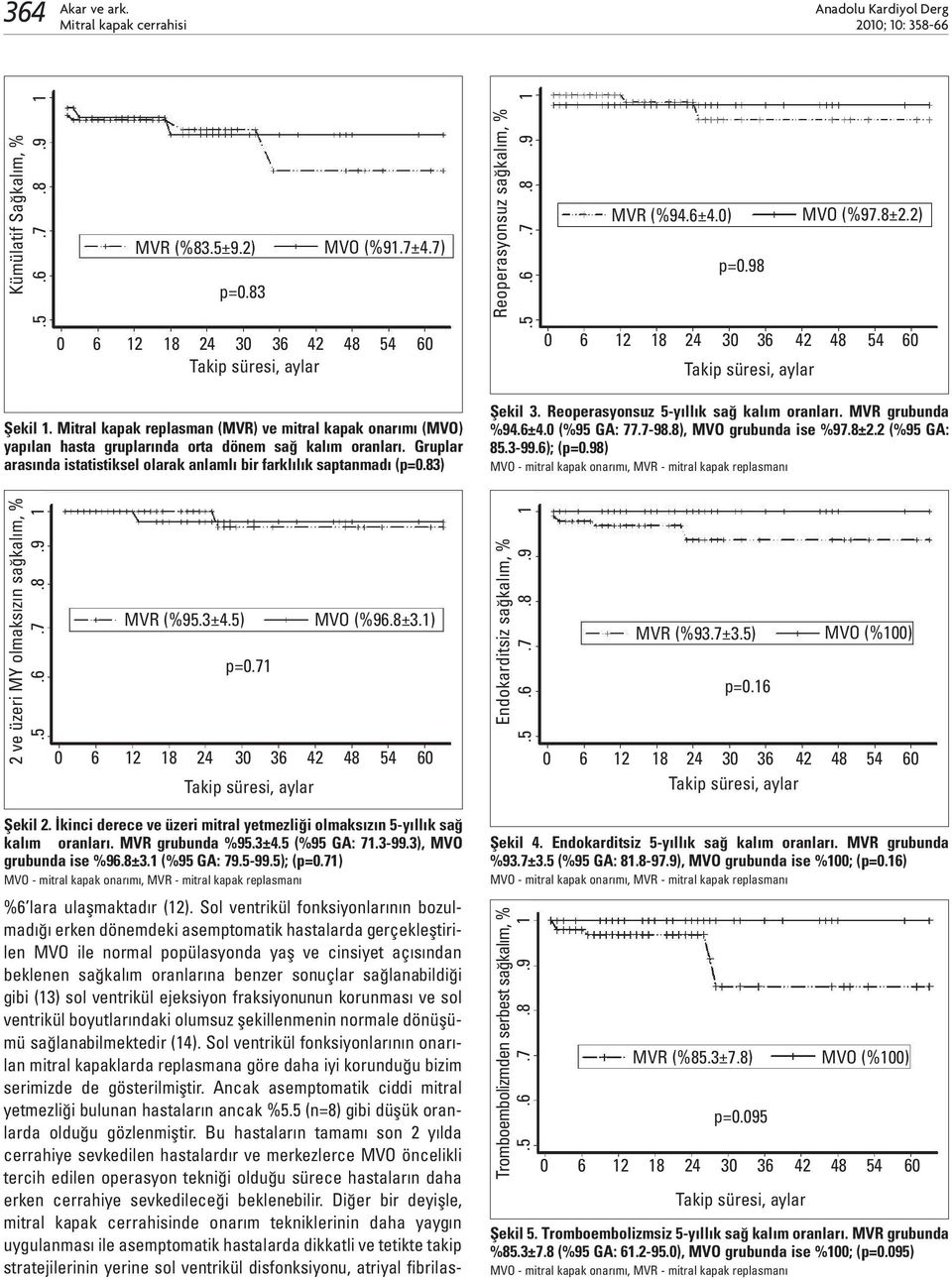 83) 2 ve üzeri MY olmaksızın sağkalım, %.5.6.7.8.9 1 MVR (%83.5±9.2) p=0.83 Endokarditsiz sağkalım, % Reoperasyonsuz sağkalım, %.6.7.8.9 1.5.6.7.8.9 1 0 6 12 18 24 30 36 42 48 54 60 0 p=0.