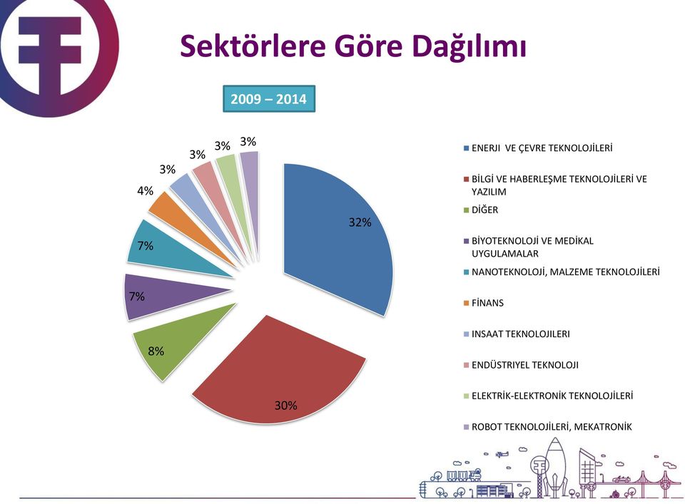 UYGULAMALAR NANOTEKNOLOJİ, MALZEME TEKNOLOJİLERİ 7% FİNANS 8% INSAAT TEKNOLOJILERI