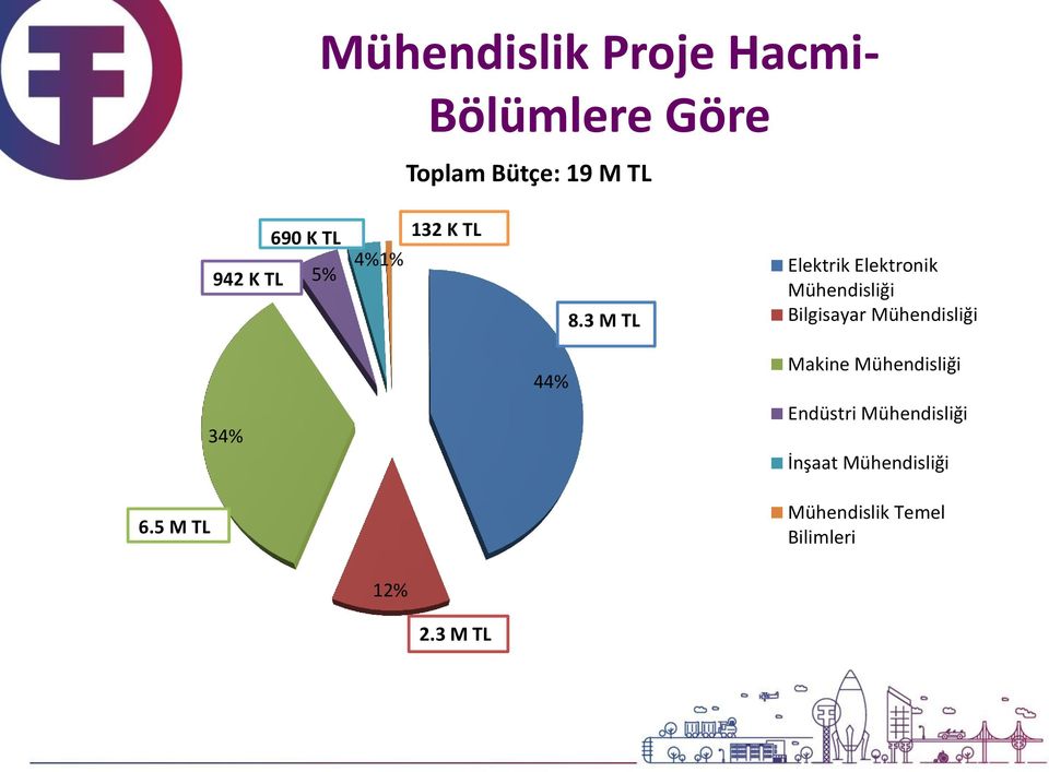 3 M TL Elektrik Elektronik Mühendisliği Bilgisayar Mühendisliği 44%