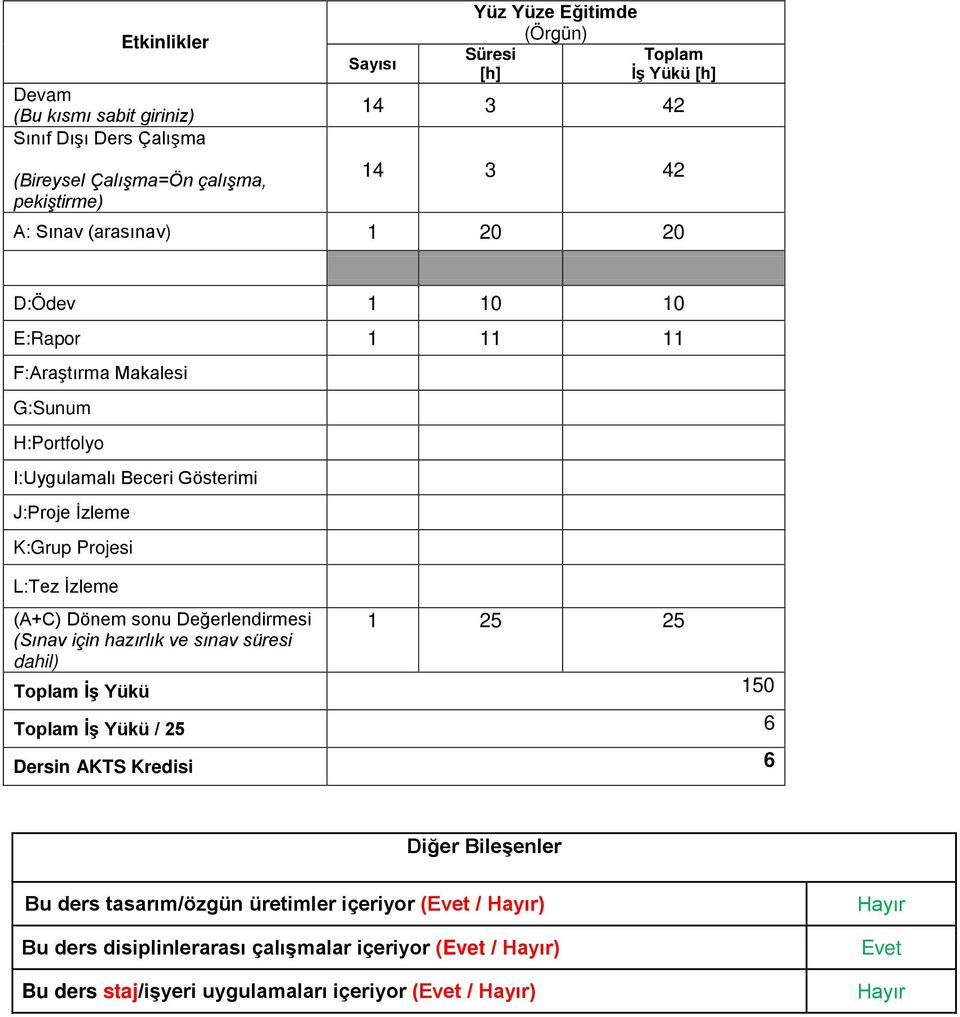 İzleme (A+C) Dönem sonu Değerlendirmesi 1 25 25 (Sınav için hazırlık ve sınav süresi dahil) Toplam İş Yükü 150 Toplam İş Yükü / 25 6 Dersin AKTS Kredisi 6 Diğer Bileşenler Bu