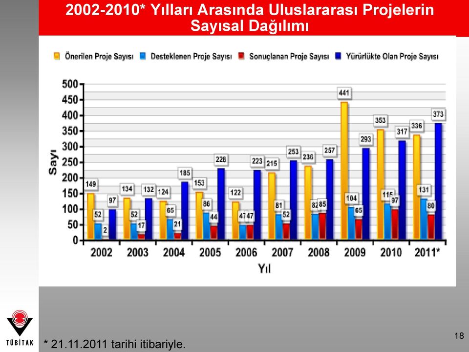 Projelerin Sayısal