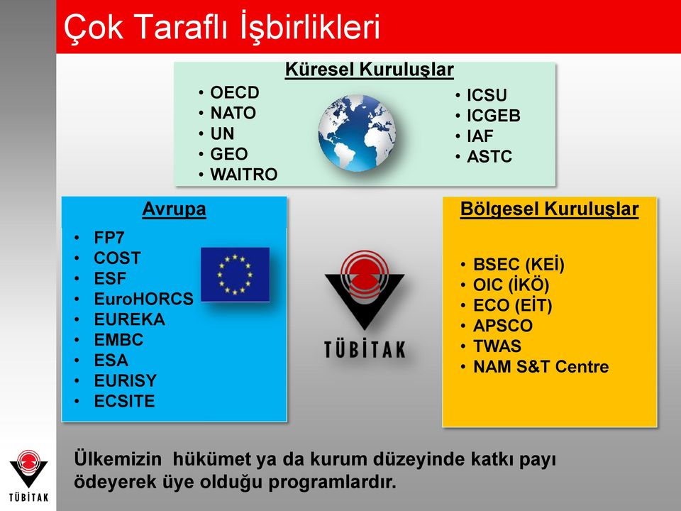 Bölgesel KuruluĢlar BSEC (KEĠ) OIC (ĠKÖ) ECO (EĠT) APSCO TWAS NAM S&T Centre