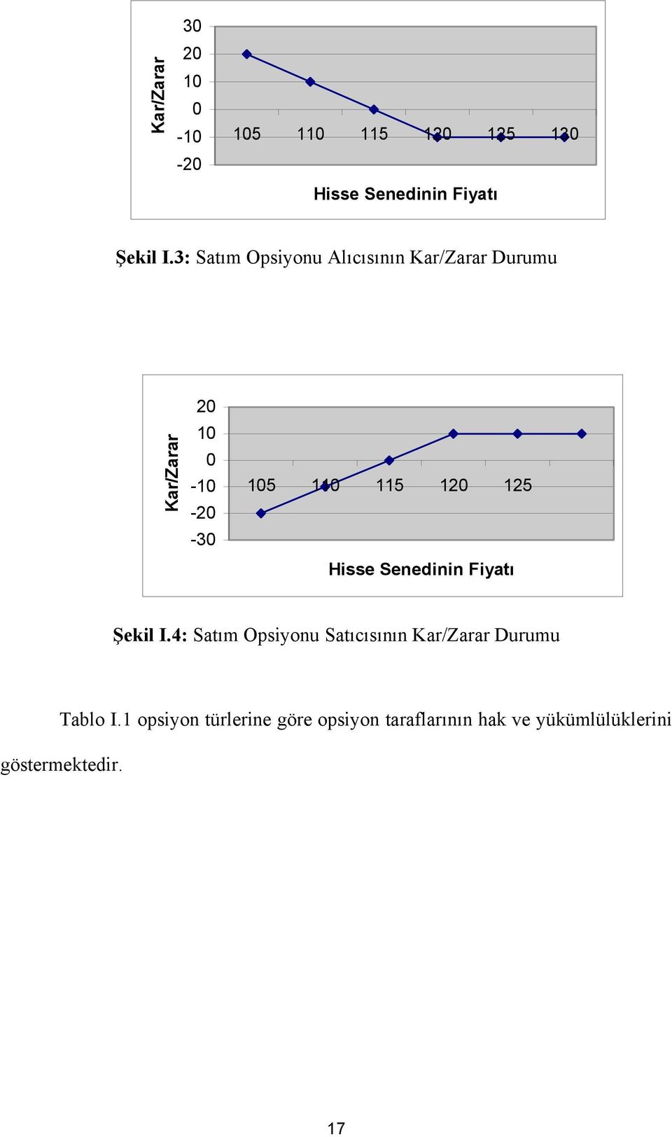 120 125 Hisse Senedinin Fiyatı Şekil I.