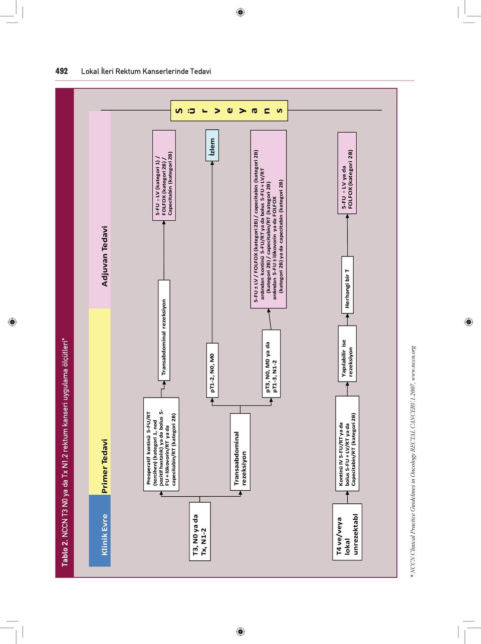 lökovorin/rt ya da capecitabin/rt (kategori 2B) p Transabdominal rezeksiyon 5-FU LV (kategori 1) / ± FOLFOX (kategori 2B) / Capecitabin (kategori 2B) T3, N0 ya da Tx, N1-2 pt1-2, N0, M0 İzlem