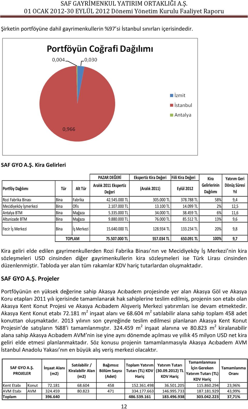 788 TL 58% 9,4 Mecidiyeköy İşmerkezi Bina Ofis 2.107.000 TL 13.100 TL 14.099 TL 2% 12,5 Antalya BTM Bina Mağaza 5.335.000 TL 34.000 TL 38.459 TL 6% 11,6 Altunizade BTM Bina Mağaza 9.880.000 TL 76.