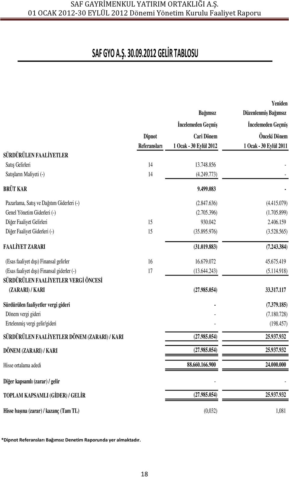 FAALİYETLER Satış Gelirleri 14 13.748.856 - Satışların Maliyeti (-) 14 (4.249.773) - BRÜT KAR 9.499.083 - Pazarlama, Satış ve Dağıtım Giderleri (-) (2.847.636) (4.415.