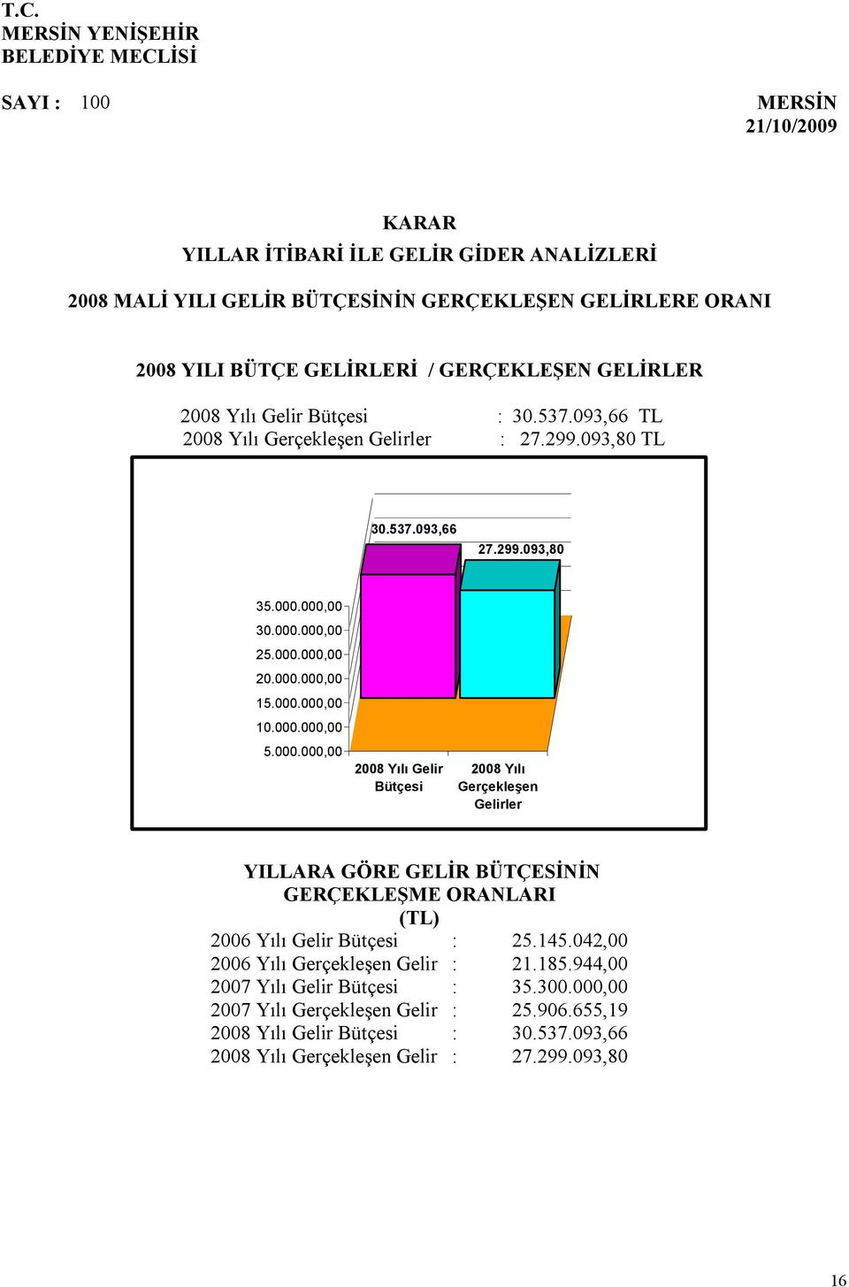 000.000,00 10.000.000,00 5.000.000,00 2008 Yılı Gelir Bütçesi 2008 Yılı Gerçekleşen Gelirler YILLARA GÖRE GELİR BÜTÇESİNİN GERÇEKLEŞME ORANLARI () 2006 Yılı Gelir Bütçesi : 25.145.