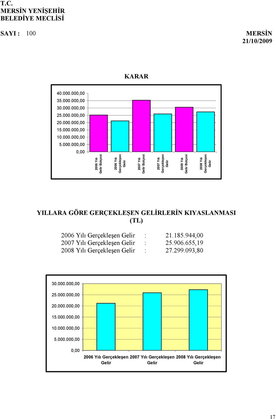 YILLARA GÖRE GERÇEKLEŞEN GELİRLERİN KIYASLANMASI () 2006 Yılı Gerçekleşen Gelir : 21.185.944,00 2007 Yılı Gerçekleşen Gelir : 25.906.655,19 2008 Yılı Gerçekleşen Gelir : 27.