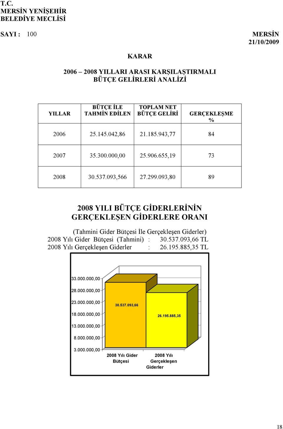 093,80 89 2008 YILI BÜTÇE GİDERLERİNİN GERÇEKLEŞEN GİDERLERE ORANI (Tahmini Gider Bütçesi İle Gerçekleşen Giderler) 2008 Yılı Gider Bütçesi (Tahmini) : 30.537.