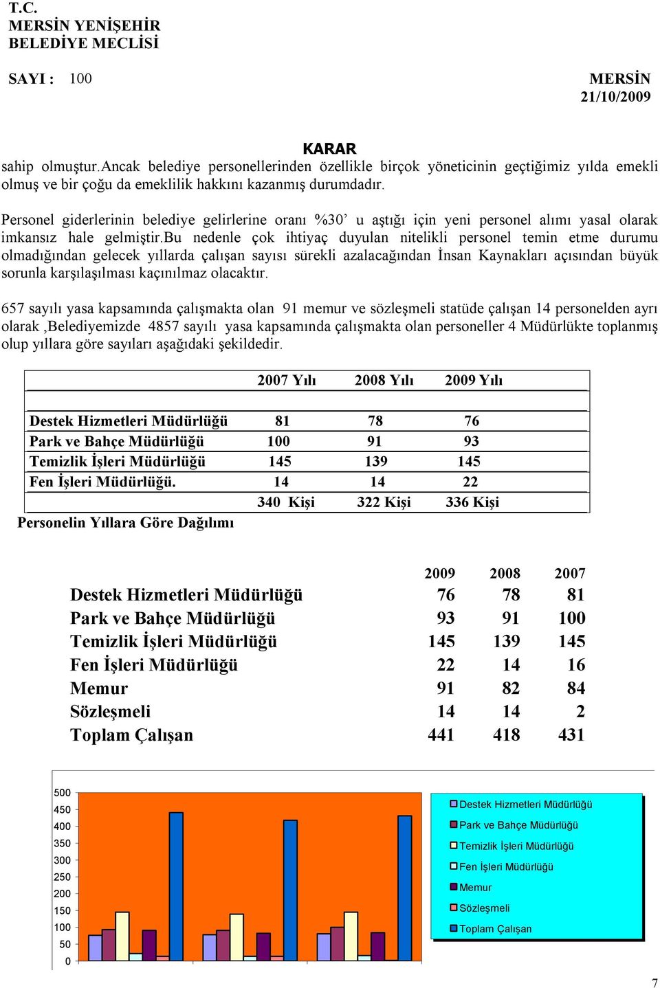 Personel giderlerinin belediye gelirlerine oranı %30 u aştığı için yeni personel alımı yasal olarak imkansız hale gelmiştir.