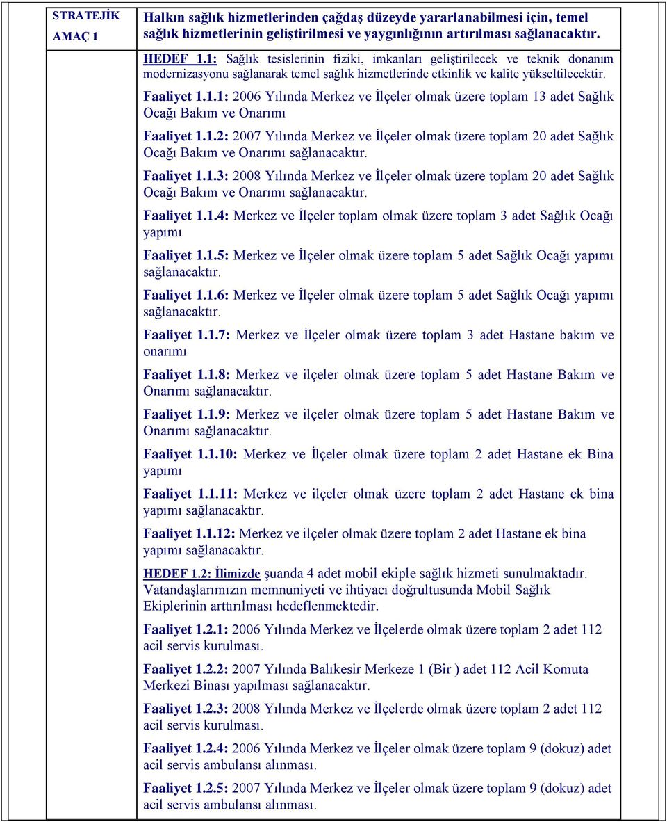 1.2: 2007 Yılında Merkez ve İlçeler olmak üzere toplam 20 adet Sağlık Ocağı Bakım ve Onarımı sağlanacaktır. Faaliyet 1.1.3: 2008 Yılında Merkez ve İlçeler olmak üzere toplam 20 adet Sağlık Ocağı Bakım ve Onarımı sağlanacaktır.