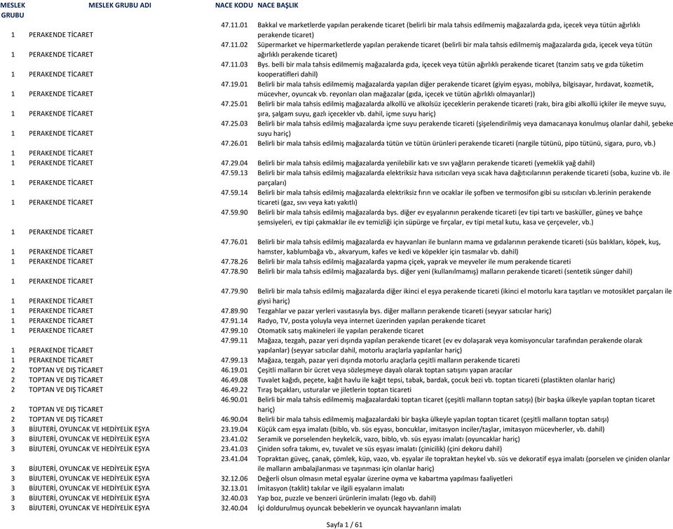 02 Süpermarket ve hipermarketlerde yapılan perakende ticaret (belirli bir mala tahsis edilmemiş mağazalarda gıda, içecek veya tütün 1 PERAKENDE TİCARET ağırlıklı perakende ticaret) 47.11.03 Bys.