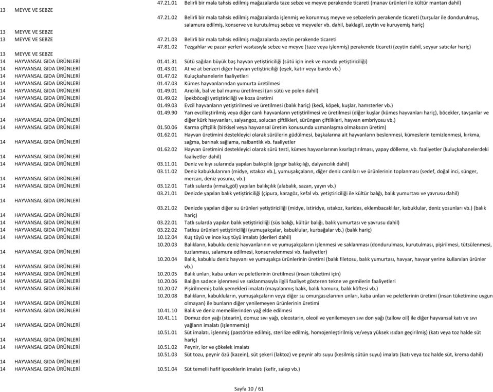 işlenmiş ve korunmuş meyve ve sebzelerin perakende ticareti (turşular ile dondurulmuş, salamura edilmiş, konserve ve kurutulmuş sebze ve meyveler vb.