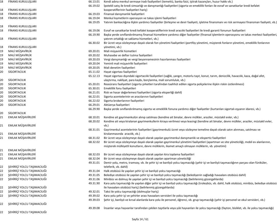 19.03 Finansal danışmanlık faaliyetleri 18 FİNANS KURULUŞLARI 66.19.04 Menkul kıymetlerin operasyon ve takas işlemi faaliyetleri 66.19.05 Yatırım bankacılığına ilişkin yardımcı faaliyetler (birleşme ve devir faaliyeti, işletme finansmanı ve risk sermayesi finansman faaliyeti, vb.