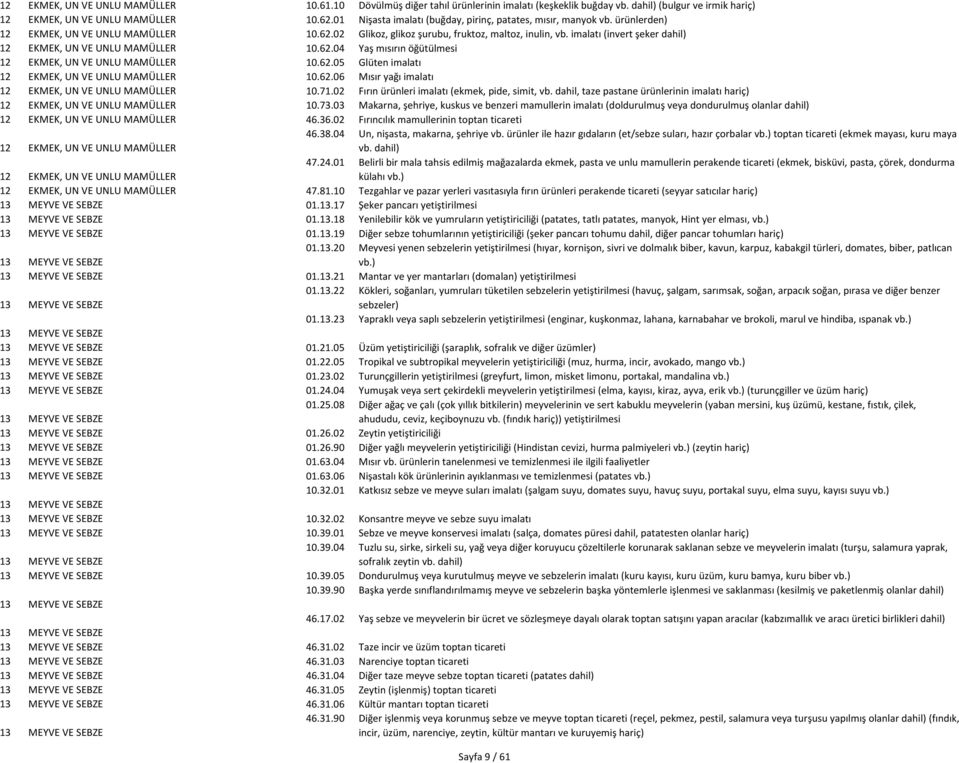 imalatı (invert şeker dahil) 12 EKMEK, UN VE UNLU MAMÜLLER 10.62.04 Yaş mısırın öğütülmesi 12 EKMEK, UN VE UNLU MAMÜLLER 10.62.05 Glüten imalatı 12 EKMEK, UN VE UNLU MAMÜLLER 10.62.06 Mısır yağı imalatı 12 EKMEK, UN VE UNLU MAMÜLLER 10.