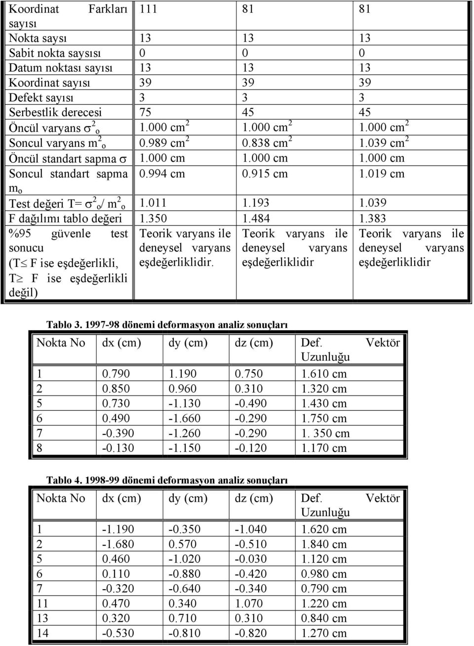 019 cm m o Test değeri T= σ 2 o/ m 2 o 1.011 1.193 1.039 F dağılımı tablo değeri 1.350 1.484 1.