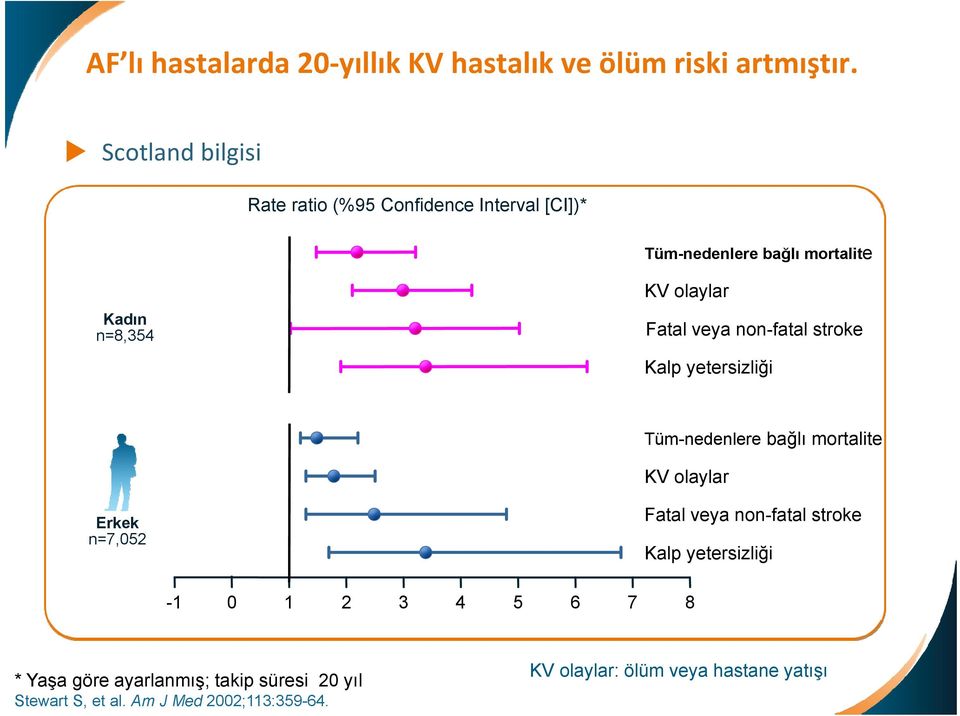 Fatal veya non-fatal stroke Kalp yetersizliği Tüm-nedenlere bağlı mortalite KV olaylar Erkek n=7,052 Fatal veya