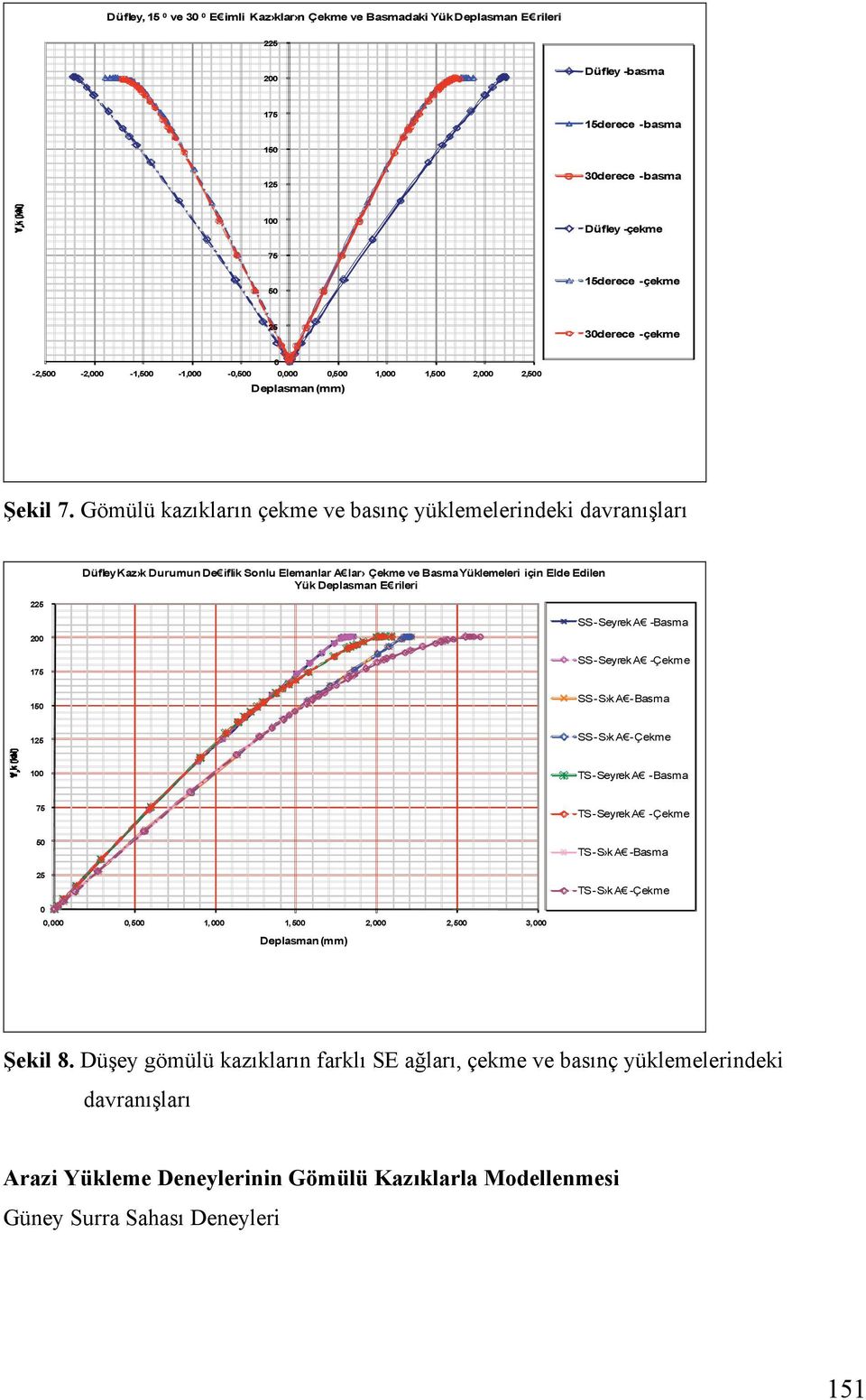 Gömülü kazıkların çekme ve basınç yüklemelerindeki davranı ları 225 200 Düfley Kaz k Durumun De iflik Sonlu Elemanlar A lar Çekme ve Basma Yüklemeleri için Elde Edilen Yük Deplasman E rileri