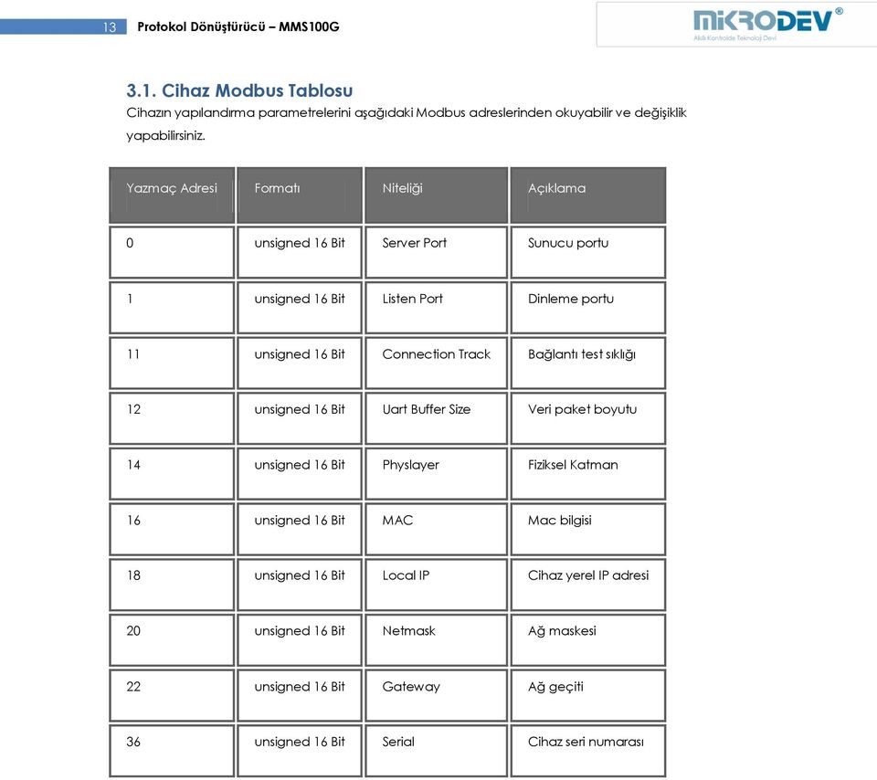 Bağlantı test sıklığı 12 unsigned 16 Bit Uart Buffer Size Veri paket boyutu 14 unsigned 16 Bit Physlayer Fiziksel Katman 16 unsigned 16 Bit MAC Mac bilgisi 18