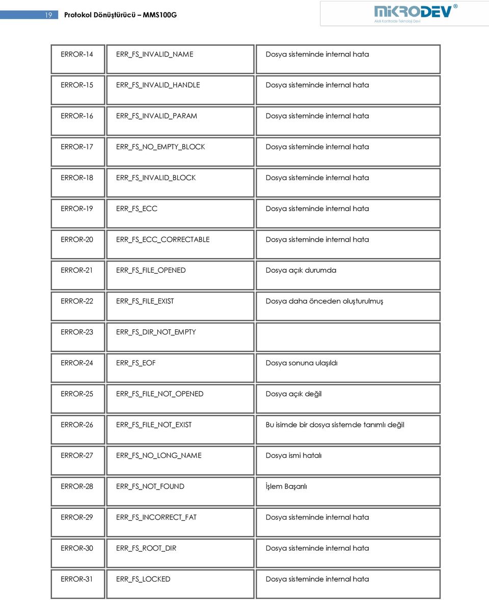ERROR-20 ERR_FS_ECC_CORRECTABLE Dosya sisteminde internal hata ERROR-21 ERR_FS_FILE_OPENED Dosya açık durumda ERROR-22 ERR_FS_FILE_EXIST Dosya daha önceden oluşturulmuş ERROR-23 ERR_FS_DIR_NOT_EMPTY