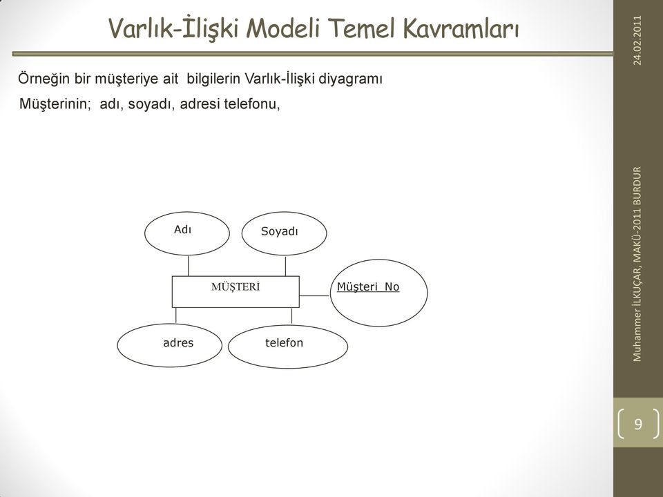 diyagramı MüĢterinin; adı, soyadı, adresi