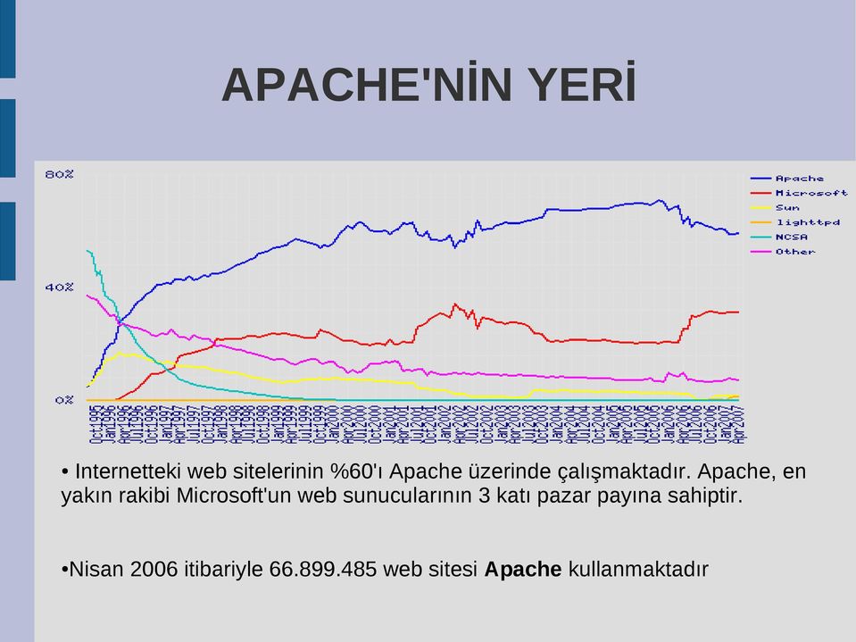 Apache, en yakın rakibi Microsoft'un web sunucularının 3