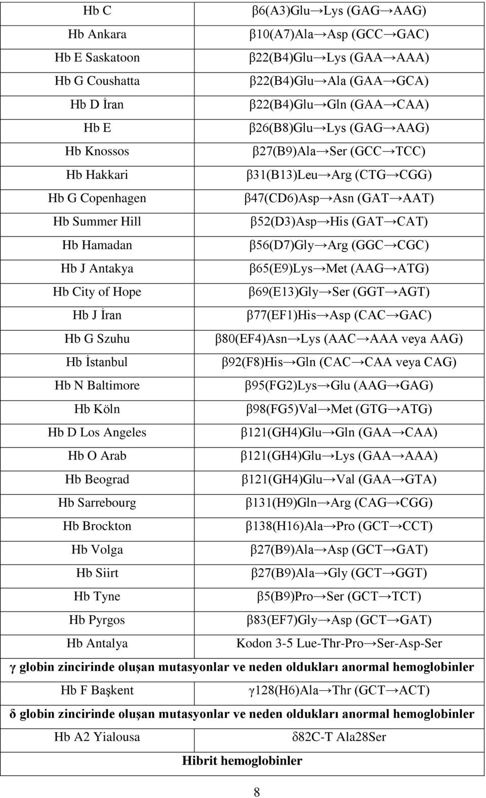 CGC) Hb J Antakya β65(e9)lys Met (AAG ATG) Hb City of Hope β69(e13)gly Ser (GGT AGT) Hb J Ġran β77(ef1)his Asp (CAC GAC) Hb G Szuhu β80(ef4)asn Lys (AAC AAA veya AAG) Hb Ġstanbul β92(f8)his Gln (CAC