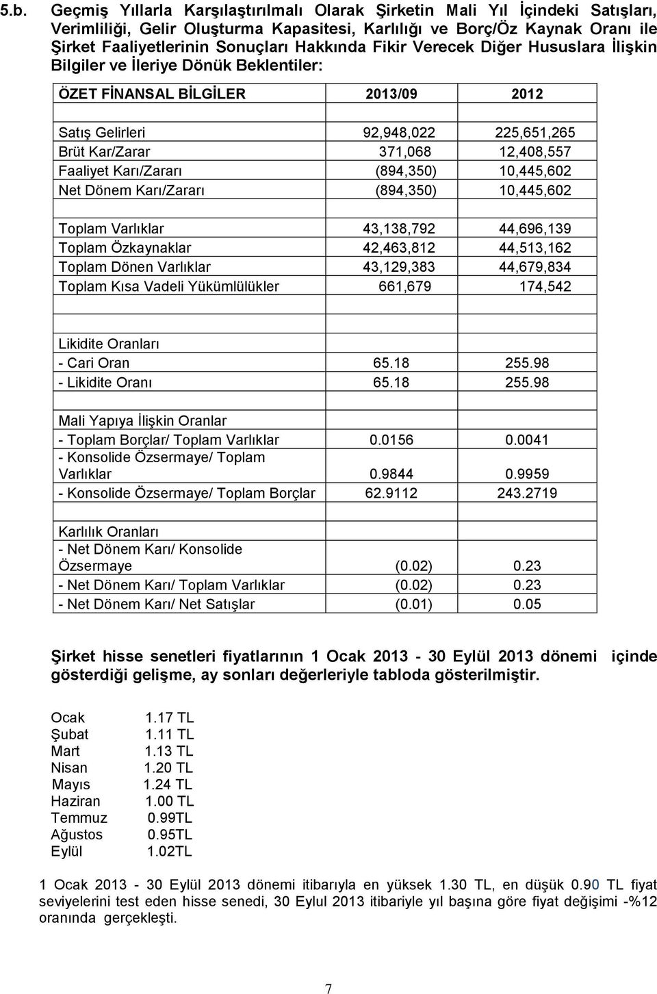 Faaliyet Karı/Zararı (894,350) 10,445,602 Net Dönem Karı/Zararı (894,350) 10,445,602 Toplam Varlıklar 43,138,792 44,696,139 Toplam Özkaynaklar 42,463,812 44,513,162 Toplam Dönen Varlıklar 43,129,383